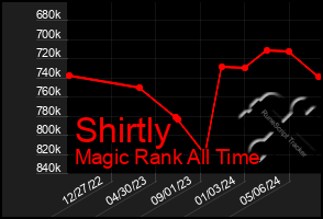 Total Graph of Shirtly