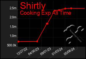 Total Graph of Shirtly