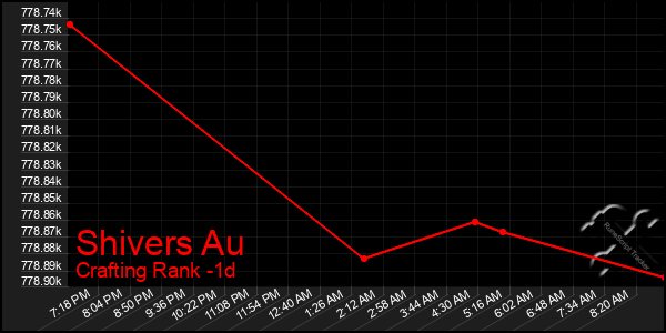 Last 24 Hours Graph of Shivers Au