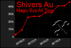 Total Graph of Shivers Au
