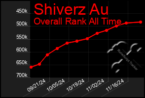 Total Graph of Shiverz Au