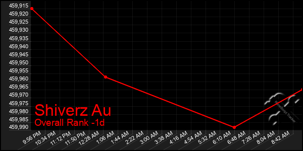 Last 24 Hours Graph of Shiverz Au