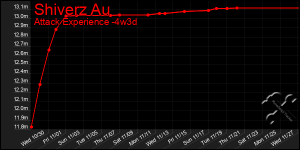 Last 31 Days Graph of Shiverz Au