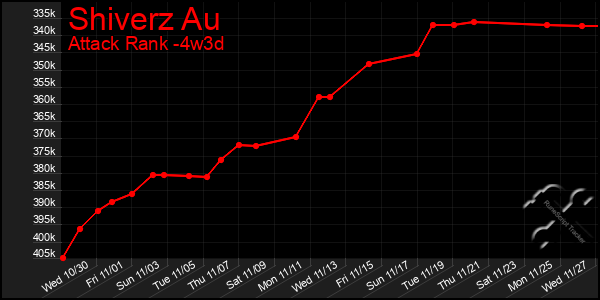 Last 31 Days Graph of Shiverz Au