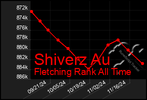 Total Graph of Shiverz Au