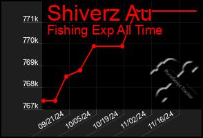 Total Graph of Shiverz Au