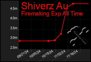 Total Graph of Shiverz Au