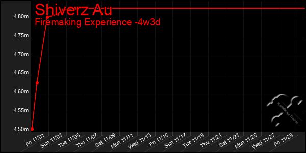 Last 31 Days Graph of Shiverz Au