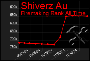 Total Graph of Shiverz Au