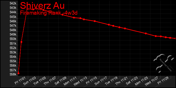 Last 31 Days Graph of Shiverz Au