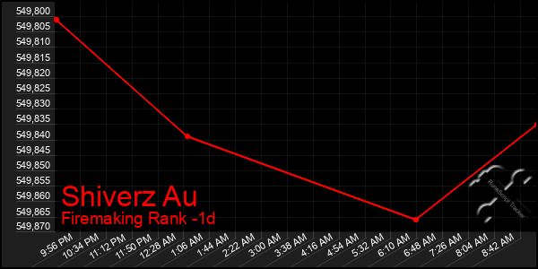 Last 24 Hours Graph of Shiverz Au