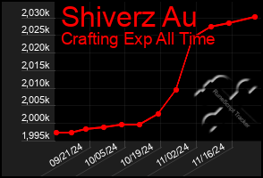 Total Graph of Shiverz Au