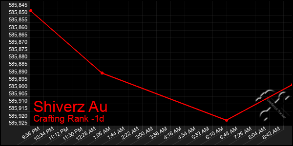 Last 24 Hours Graph of Shiverz Au