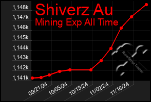 Total Graph of Shiverz Au