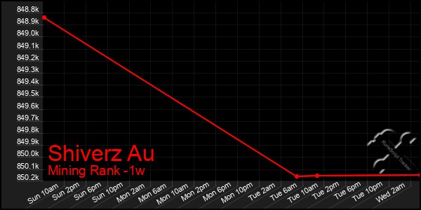 Last 7 Days Graph of Shiverz Au