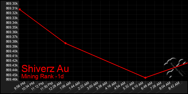 Last 24 Hours Graph of Shiverz Au