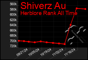 Total Graph of Shiverz Au