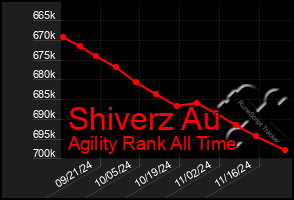 Total Graph of Shiverz Au