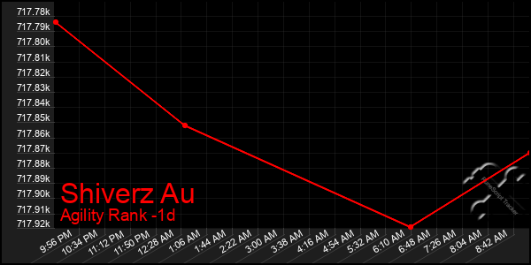 Last 24 Hours Graph of Shiverz Au