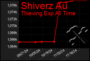 Total Graph of Shiverz Au