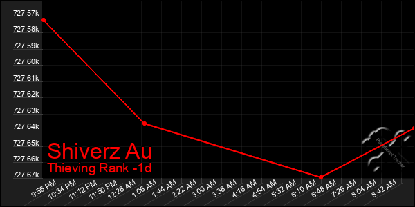 Last 24 Hours Graph of Shiverz Au