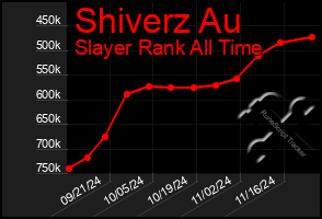 Total Graph of Shiverz Au