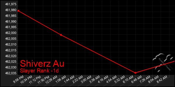 Last 24 Hours Graph of Shiverz Au