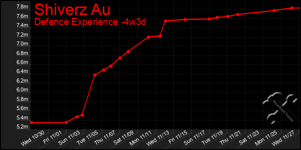 Last 31 Days Graph of Shiverz Au