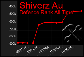 Total Graph of Shiverz Au