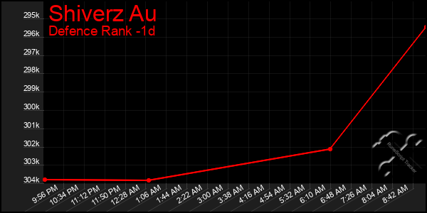 Last 24 Hours Graph of Shiverz Au