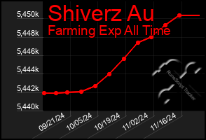 Total Graph of Shiverz Au