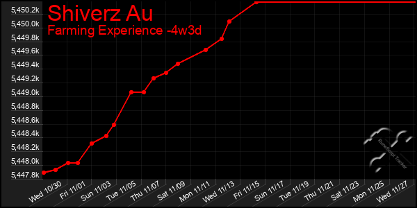 Last 31 Days Graph of Shiverz Au