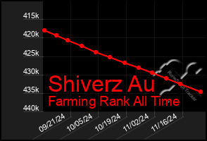 Total Graph of Shiverz Au