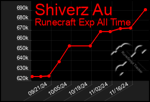 Total Graph of Shiverz Au