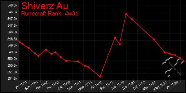 Last 31 Days Graph of Shiverz Au