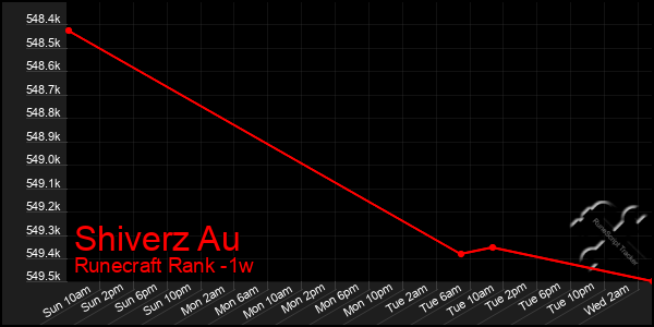 Last 7 Days Graph of Shiverz Au