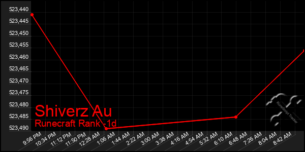 Last 24 Hours Graph of Shiverz Au