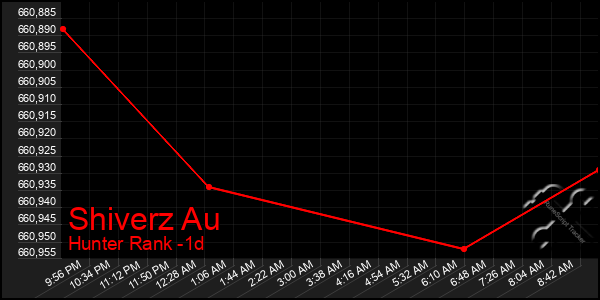 Last 24 Hours Graph of Shiverz Au