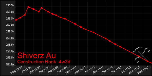 Last 31 Days Graph of Shiverz Au