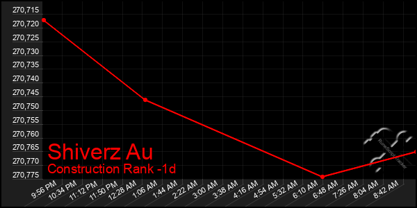 Last 24 Hours Graph of Shiverz Au