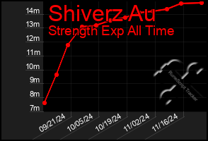 Total Graph of Shiverz Au