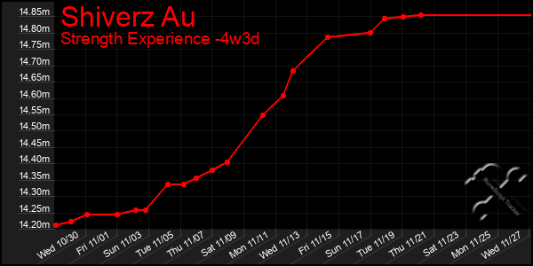 Last 31 Days Graph of Shiverz Au