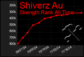 Total Graph of Shiverz Au