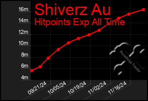 Total Graph of Shiverz Au