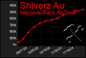 Total Graph of Shiverz Au