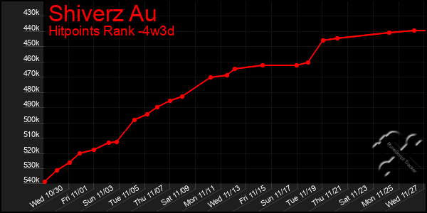 Last 31 Days Graph of Shiverz Au