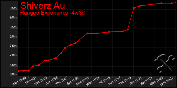 Last 31 Days Graph of Shiverz Au