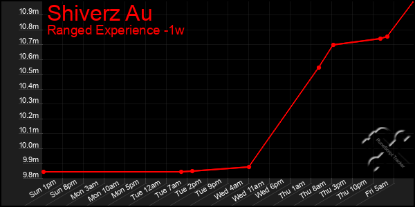 Last 7 Days Graph of Shiverz Au