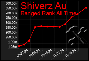 Total Graph of Shiverz Au