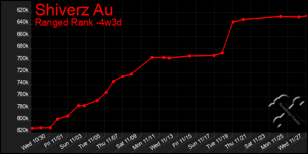 Last 31 Days Graph of Shiverz Au